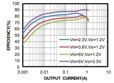 Performance Graph - Monolithic Power Systems (MPS) MPM3811 Switching Voltage Regulators
